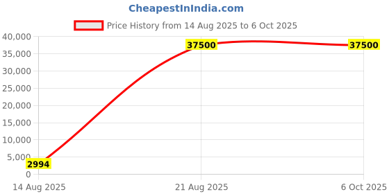 croma.com Manfrotto MVG220 3-Axis Gimbal for Camera (Multiple Shooting Modes, Black) manfrotto Price History Graph from 14 Aug 2025 to 6 Oct 2025