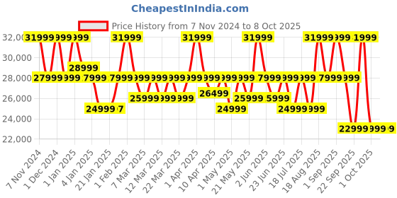 croma.com Marshall Acton III 60W Portable Bluetooth Speaker (Signature Sound, Stereo Channel, Brown) marshall Price History Graph from 7 Nov 2024 to 8 Oct 2025