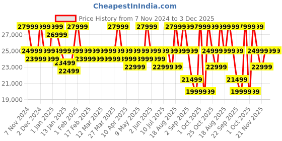 croma.com Marshall Kilburn II 36W Portable Bluetooth Speaker (IPX2 Water Resistant, Multi Directional Sound, Stereo Channel, Black) marshall Price History Graph from 7 Nov 2024 to 3 Dec 2025