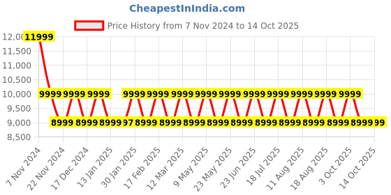 croma.com Marshall Major IV Bluetooth Headphone with Mic (Upto 80 Hours Playback, On Ear, Black) marshall Price History Graph from 7 Nov 2024 to 13 Oct 2025