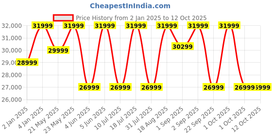 croma.com Marshall Middleton Portable Bluetooth Speaker (IP67 Water Resistant, 20 Plus Hours Playtime, Stereo Channel, Black and Brass) marshall Price History Graph from 2 Jan 2025 to 12 Oct 2025