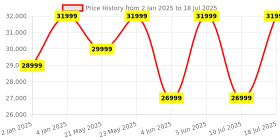 croma.com Marshall Middleton Portable Bluetooth Speaker (IP67 Water Resistant, 20 Plus Hours Playtime, Stereo Channel, Cream) marshall Price History Graph from 2 Jan 2025 to 10 Jul 2025