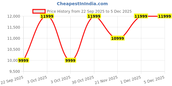 croma.com Marshall Minor IV MS-MINIVTWS-CRM TWS Earbuds (IPX4 Water Resistant, 30 Plus Hours of Playtime, Cream) marshall Price History Graph from 22 Sep 2025 to 3 Dec 2025
