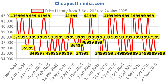 croma.com Marshall Stanmore III 80W Bluetooth Speaker (Signature Sound, Qualcomm AptX Technology, Stereo Channel, Brown) marshall Price History Graph from 7 Nov 2024 to 23 Nov 2025