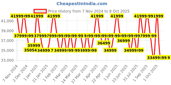 croma.com Marshall Stanmore III Bluetooth Speaker (Signature Sound, Stereo Channel, Black) marshall Price History Graph from 7 Nov 2024 to 8 Oct 2025