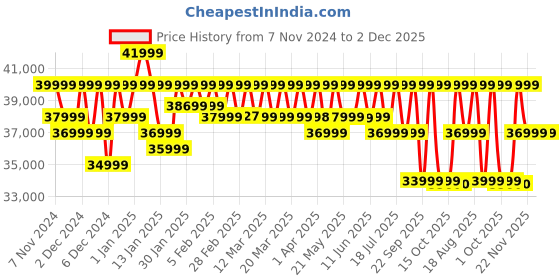 croma.com Marshall Tufton 80W Portable Bluetooth Speaker (IPX2 Water Resistant, Multi Directional Sound, Stereo Channel, Black & Brass) marshall Price History Graph from 7 Nov 2024 to 1 Dec 2025