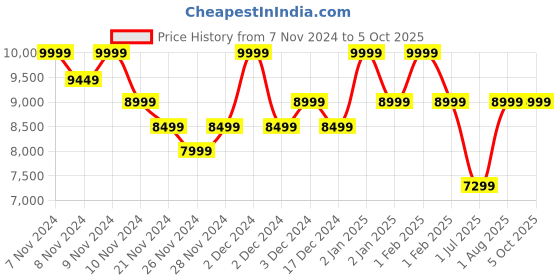 croma.com Marshall Willen 10W Portable Bluetooth Speaker (IP67 Water & Dust Resistant, 15 Hours of Playback Time, Mono Channel, Black & Brass) marshall Price History Graph from 7 Nov 2024 to 5 Oct 2025