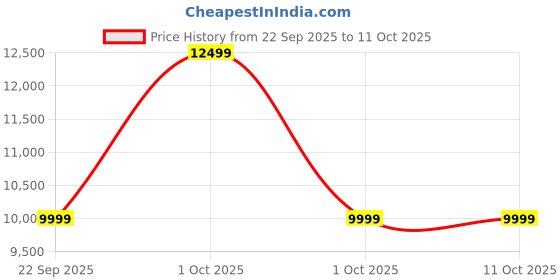 croma.com Marshall Willen II 38W Portable Bluetooth Speaker (IP67 Dust & Waterproof, Mono Channel, Cream) marshall Price History Graph from 22 Sep 2025 to 11 Oct 2025