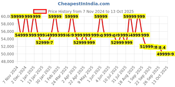 croma.com Marshall Woburn III Bluetooth Speaker (Future-Proof Technology, Stereo Channel, Black) marshall Price History Graph from 7 Nov 2024 to 13 Oct 2025