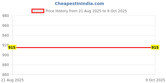 croma.com MERCUSYS AC Dual Band 650 Mbps Network Adapter (1 Antennas, High-Gain Antenna, MU6H, Black) mercusys Price History Graph from 21 Aug 2025 to 8 Oct 2025