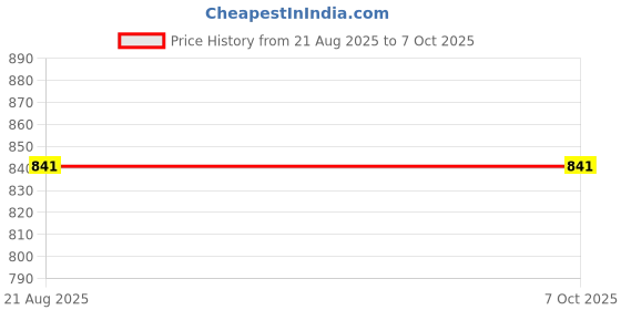 croma.com MERCUSYS MW300UH-M Single Band WiFi Range Extender (Multicast Support, White) mercusys Price History Graph from 21 Aug 2025 to 7 Oct 2025