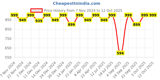 croma.com xiaomi Mi SonicCharge 2.0 33W Type A Fast Charger (Type A to Type C Cable, Qualcomm Quick Charge 3.0, White) xiaomi Price History Graph from 7 Nov 2024 to 12 Oct 2025