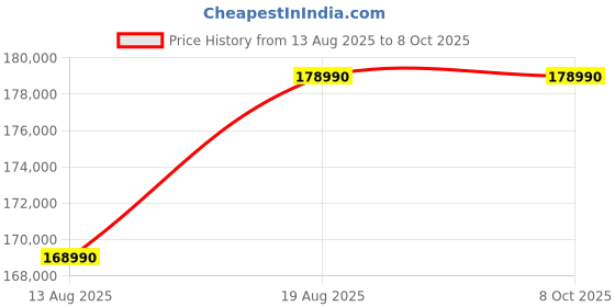 croma.com Microsoft Surface 7th Edition Qualcomm Snapdragon X Elite Touchscreen Ultra Thin Laptop (16GB, 1TB SSD, Windows 11 Home, 15 inch LCD Display, Black, 1.66 KG) microsoft Price History Graph from 13 Aug 2025 to 8 Oct 2025