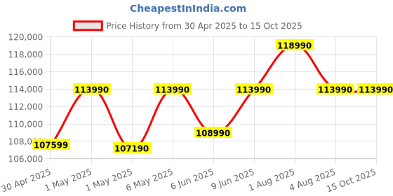 croma.com Microsoft Surface 7th Edition Qualcomm Snapdragon X Plus Touchscreen Ultra Thin Laptop (16GB, 256GB SSD, Windows 11 Home, 13.8 inch LCD Display, Platinum, 1.34 KG) microsoft Price History Graph from 30 Apr 2025 to 14 Oct 2025