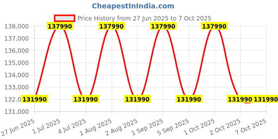 croma.com Microsoft Surface 7th Edition Snapdragon X Plus Touchscreen Ultra Thin Laptop (16GB, 512GB SSD, Windows 11 Home, 13.8 inch LCD Display, Black, 1.34 KG) microsoft Price History Graph from 27 Jun 2025 to 7 Oct 2025
