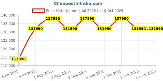 croma.com Microsoft Surface 7th Edition Snapdragon X Plus Touchscreen Ultra Thin Laptop (16GB, 512GB SSD, Windows 11 Home, 13.8 inch LCD Display, Platinum, 1.34 KG) microsoft Price History Graph from 4 Jul 2025 to 10 Oct 2025