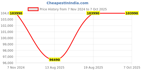 croma.com Microsoft Surface Laptop 5 Intel Core i5 12th Gen (13.5 inch, 8GB, 256GB, Windows 11, Intel Iris Xe Graphics, PixelSense Display, Platinum, QZI-00023) microsoft Price History Graph from 7 Nov 2024 to 7 Oct 2025