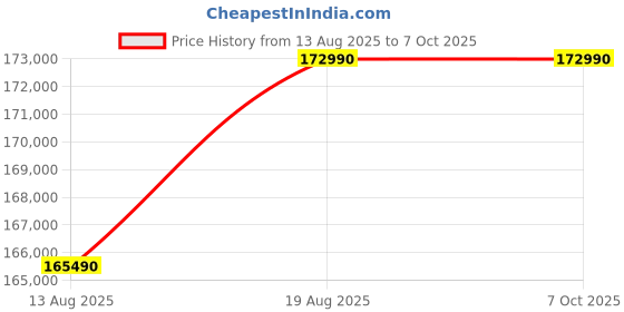 croma.com Microsoft Surface Laptop 5 Intel Core i7 12th Gen (13.5 inch, 16GB, 512GB, Windows 11, Intel Iris Xe Graphics, PixelSense Display, Matte Black, RBG-00048) microsoft Price History Graph from 13 Aug 2025 to 6 Oct 2025