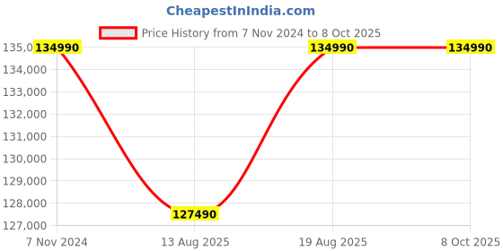 croma.com Microsoft Surface Laptop 5 Intel Core i7 12th Gen (15 inch, 8GB, 256GB, Windows 11, Intel Iris Xe Graphics, PixelSense Display, Platinum, RBY-00023) microsoft Price History Graph from 7 Nov 2024 to 7 Oct 2025