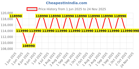 croma.com Microsoft Surface Pro 11th Edition Wi-Fi Windows 11 Home Tablet (13 Inch, 16GB RAM, 256GB ROM, Platinum) microsoft Price History Graph from 1 Jun 2025 to 24 Nov 2025