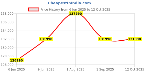 croma.com Microsoft Surface Pro 11th Edition Wi-Fi Windows 11 Home Tablet (13 Inch, 16GB RAM, 512GB ROM, Platinum) microsoft Price History Graph from 6 Jun 2025 to 12 Oct 2025