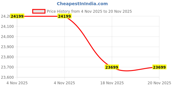 croma.com Microsoft Surface Pro Signature Wireless Keyboard for Surface Pro 8, 9 & X with Slim Pen 2 (Backlit Keys, Forest) microsoft Price History Graph from 4 Nov 2025 to 20 Nov 2025