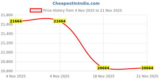 croma.com Microsoft Wi-Fi Wireless Keyboard with Touchpad (Backlit Keys, Poppy Red) microsoft Price History Graph from 4 Nov 2025 to 21 Nov 2025