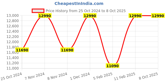 croma.com Midea 7 kg 5 Star Fully Automatic Top Load Washing Machine (MA100W70/G-IN, Lint Filter, Grey) midea Price History Graph from 25 Oct 2024 to 7 Oct 2025