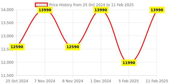 croma.com Midea 7 kg 5 Star Inverter Fully Automatic Top Load Washing Machine (MA200W70/G-IN, Lint Filter, Dark Grey) midea Price History Graph from 25 Oct 2024 to 11 Feb 2025