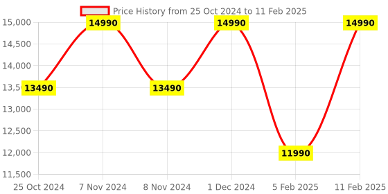 croma.com Midea 8 kg 5 Star Inverter Fully Automatic Top Load Washing Machine (MA200W80/G-IN, Lint Filter, Grey) midea Price History Graph from 25 Oct 2024 to 11 Feb 2025