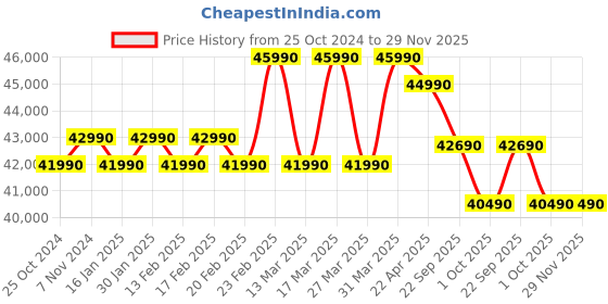 croma.com Midea Santis Pro Deluxe 4 in 1 Convertible 2 Ton 3 Star Inverter Split AC with Auto Cleanser (2024 Model, Copper Condenser, MAI24SD3R32F0) midea Price History Graph from 25 Oct 2024 to 28 Nov 2025