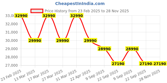 croma.com Midea Santis Pro Plus Deluxe 4 in 1 Convertible 1 Ton 3 Star Inverter Split AC with Auto Cleanser (Copper Condenser, MAI12SP3R33F0) midea Price History Graph from 23 Feb 2025 to 28 Nov 2025