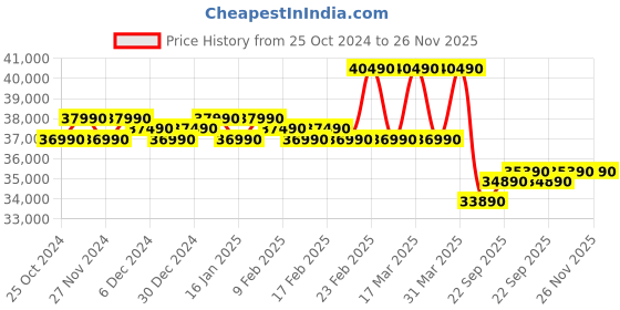 croma.com Midea Santis Pro Royal 4 in 1 Convertible 1.5 Ton 5 Star Inverter Split AC with Auto Cleanser (2024 Model, Copper Condenser, MAI18SR5R34W0) midea Price History Graph from 25 Oct 2024 to 25 Nov 2025
