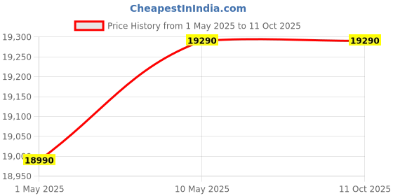 croma.com MILCENT Platinum Plus VC 210 Watts 6 Kg Flour Mill Machine (Automatic Operation with Inbuilt Vacuum Clean, Wonder Bal, Black) milcent Price History Graph from 1 May 2025 to 10 Oct 2025