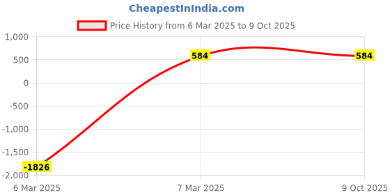 croma.com mobvoi Ticpods Free WG72016-L TWS Earbuds with Noise Isolation (Water Resistant, Upto 20 Hours Playback, Red) mobvoi Price History Graph from 6 Mar 2025 to 8 Oct 2025