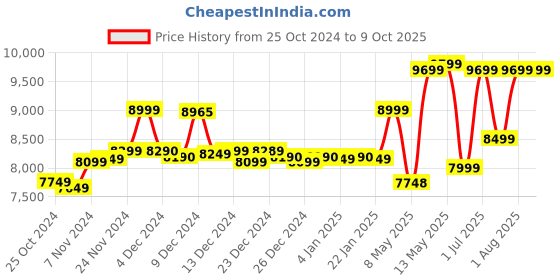 croma.com morphy richards 30RCSS LuxeChef 30L Oven Toaster Grill with Rotisserie & Convection Function (Gold) morphy richards Price History Graph from 25 Oct 2024 to 7 Oct 2025