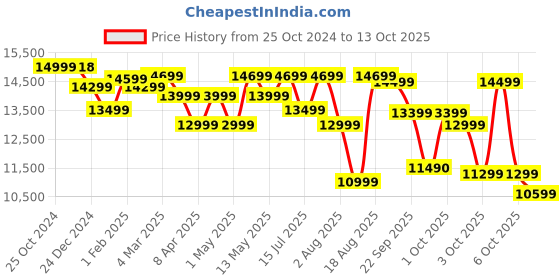 croma.com morphy richards 52RCD Digi 52L Oven Toaster Grill with 8 Preset Menus (Champagne Gold and Black) morphy richards Price History Graph from 25 Oct 2024 to 13 Oct 2025