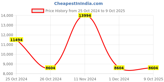croma.com morphy richards 54RCSS Dehydro 54L Oven Toaster Grill with Motorized Rotisserie (Silver) morphy richards Price History Graph from 25 Oct 2024 to 8 Oct 2025