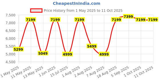 croma.com morphy richards 5L 1500 Watt Digital Air Fryer with 8 Preset Menus (Black) morphy richards Price History Graph from 1 May 2025 to 11 Oct 2025