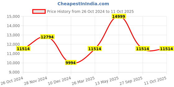 croma.com morphy richards AutoPresso 1350 Watt 6 Cups Automatic Espresso, Cappuccino & Latte Coffee Maker with Rust Resistant (Black) morphy richards Price History Graph from 26 Oct 2024 to 10 Oct 2025