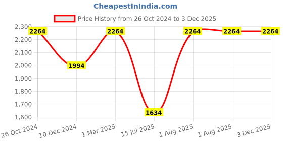 croma.com morphy richards Champ Neo 500 Watt 3 Jars Mixer Grinder (Overload Protection, Blue) morphy richards Price History Graph from 26 Oct 2024 to 3 Dec 2025
