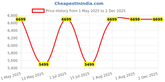 croma.com morphy richards Crisp Pro 5L 1500 Watt Digital Air Fryer with 8 Preset Menus (Navy Blue) morphy richards Price History Graph from 1 May 2025 to 2 Dec 2025