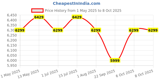 croma.com morphy richards Crystal Crysp 6.5L 1500 Watt Digital Air Fryer with 11 Preset Menus (Black) morphy richards Price History Graph from 1 May 2025 to 7 Oct 2025