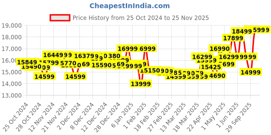 croma.com morphy richards DuoPresso 1850 Watt 10 Cups Automatic Espresso, Cappuccino & Latte Coffee Maker with Overheat Protection (Black) morphy richards Price History Graph from 25 Oct 2024 to 24 Nov 2025