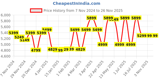 croma.com morphy richards Europa 800 Watt 4 Cups Automatic Espresso Coffee Maker with Detachable Drip Tray (Black) morphy richards Price History Graph from 7 Nov 2024 to 25 Nov 2025