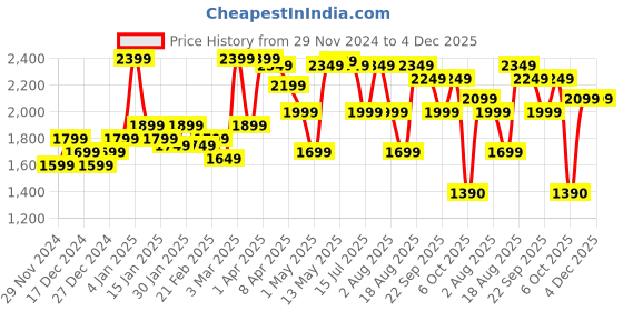 croma.com morphy richards Europa Brewmaster 750 Watt 10 Cups Automatic Black Coffee Maker with Anti Drip Function (Rose Gold) morphy richards Price History Graph from 29 Nov 2024 to 4 Dec 2025