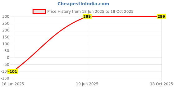 croma.com morphy richards Inspira 1000 Watts Dry Iron (Neon Indicator, 500076, White and Aqua) morphy richards Price History Graph from 18 Jun 2025 to 18 Oct 2025