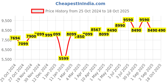 croma.com morphy richards Kube 10 Litres 5 Star Storage Water Geyser (2000 Watts, 840074, White and Grey) morphy richards Price History Graph from 25 Oct 2024 to 18 Oct 2025