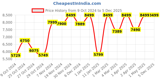 croma.com morphy richards Lavo EM 10 Litres 5 Star Storage Water Geyser (2000 Watts, 840051, White) morphy richards Price History Graph from 9 Oct 2024 to 5 Dec 2025