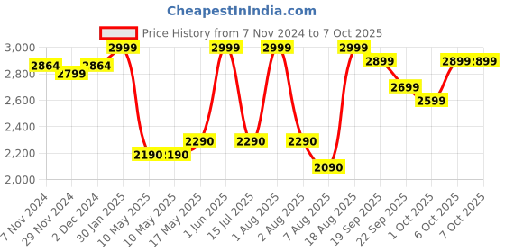 croma.com morphy richards Luxe 750 W  2 Slice 3-in-1 Sandwich Maker  with  I-Lag Non-stick Coating (Rose Gold) morphy richards Price History Graph from 7 Nov 2024 to 6 Oct 2025